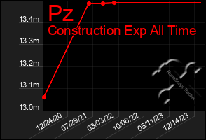 Total Graph of Pz