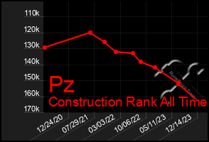 Total Graph of Pz