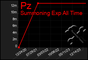 Total Graph of Pz