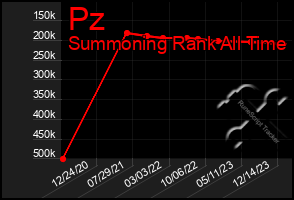 Total Graph of Pz