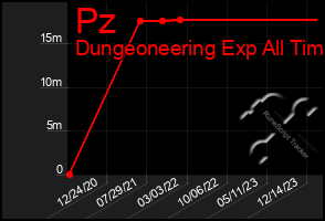 Total Graph of Pz