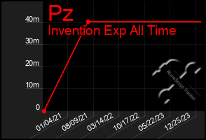 Total Graph of Pz