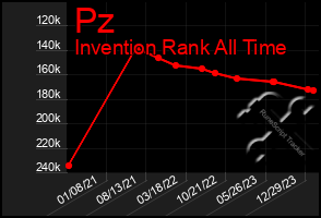 Total Graph of Pz