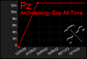 Total Graph of Pz