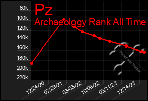 Total Graph of Pz