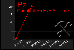 Total Graph of Pz