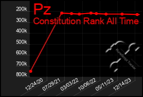 Total Graph of Pz