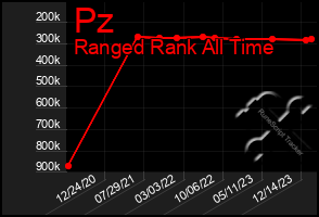 Total Graph of Pz