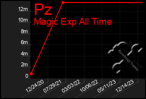 Total Graph of Pz