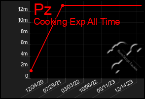 Total Graph of Pz