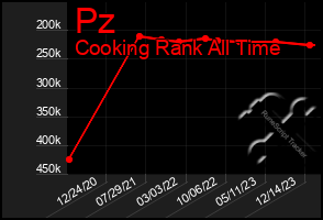 Total Graph of Pz