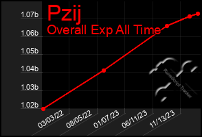 Total Graph of Pzij