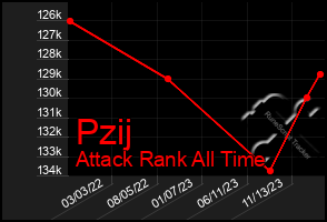 Total Graph of Pzij