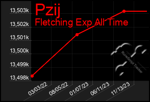 Total Graph of Pzij