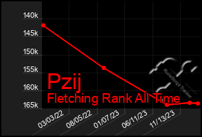 Total Graph of Pzij