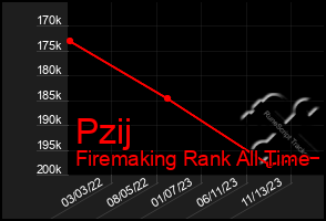 Total Graph of Pzij