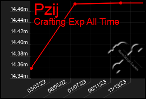 Total Graph of Pzij