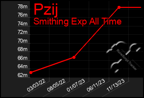 Total Graph of Pzij