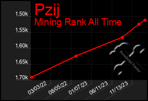 Total Graph of Pzij