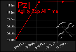 Total Graph of Pzij