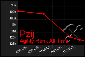Total Graph of Pzij