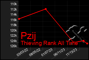 Total Graph of Pzij