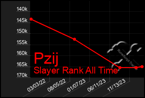 Total Graph of Pzij
