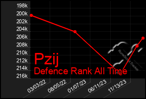 Total Graph of Pzij