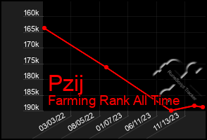 Total Graph of Pzij