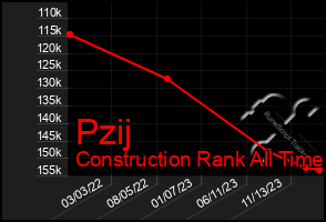 Total Graph of Pzij