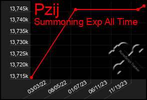 Total Graph of Pzij