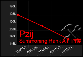 Total Graph of Pzij