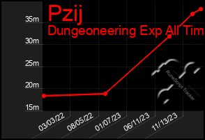 Total Graph of Pzij