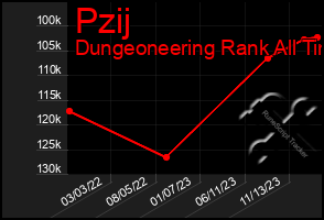 Total Graph of Pzij