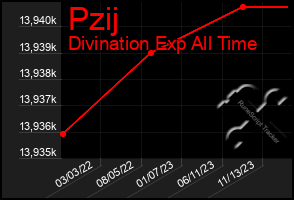 Total Graph of Pzij