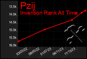 Total Graph of Pzij