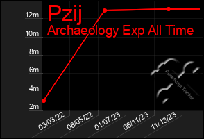 Total Graph of Pzij