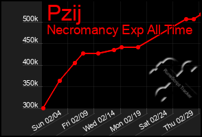 Total Graph of Pzij