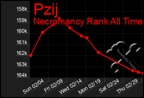 Total Graph of Pzij