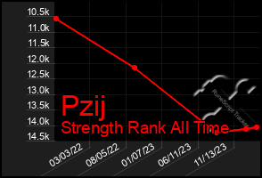 Total Graph of Pzij