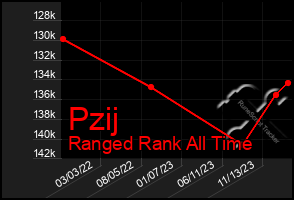 Total Graph of Pzij
