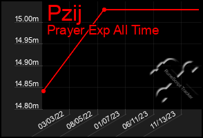 Total Graph of Pzij
