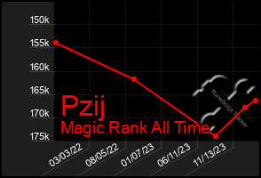 Total Graph of Pzij