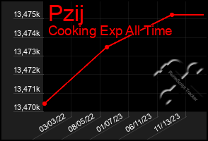 Total Graph of Pzij