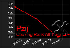 Total Graph of Pzij
