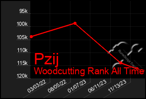 Total Graph of Pzij