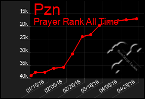 Total Graph of Pzn