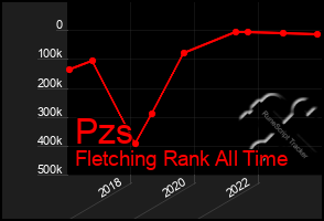 Total Graph of Pzs