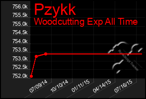 Total Graph of Pzykk