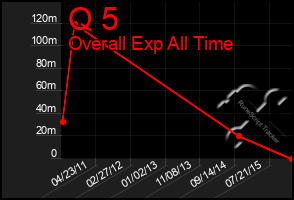 Total Graph of Q 5